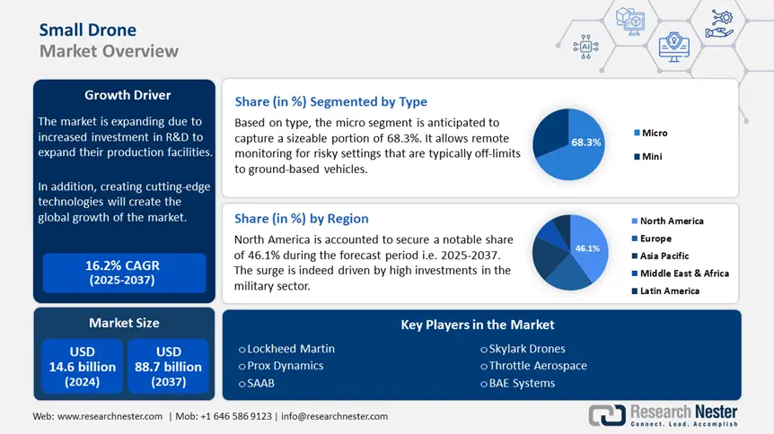 Small Drone Market Overview